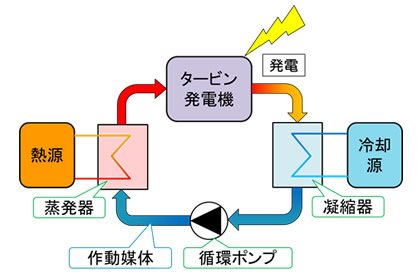 未利用エネルギー