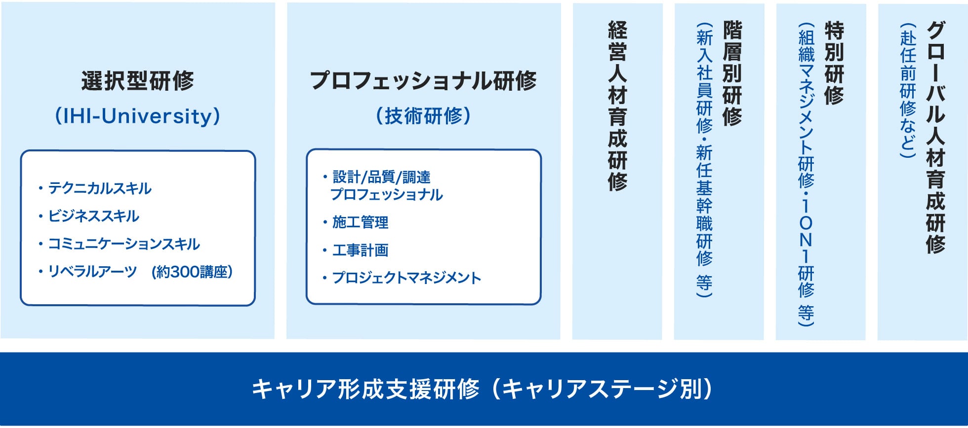 IPC人材育成体系図